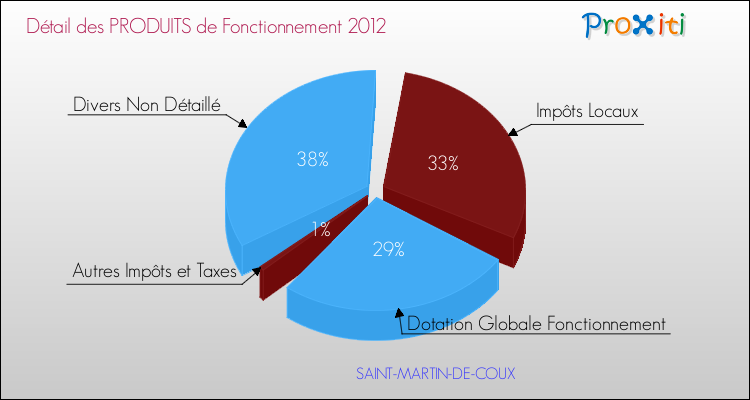Décomposition du Budget de Fonctionnement 2012 de la commune de SAINT-MARTIN-DE-COUX Budget de Fonctionnement 2012 pour la commune de SAINT-MARTIN-DE-COUX