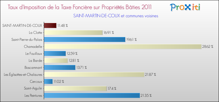 Taux d'imposition de la taxe foncière sur le bati 2011 pour SAINT-MARTIN-DE-COUX et les communes proches Comparaison des taux d'imposition de la taxe foncière sur le bati 2011 pour SAINT-MARTIN-DE-COUX et les communes voisines