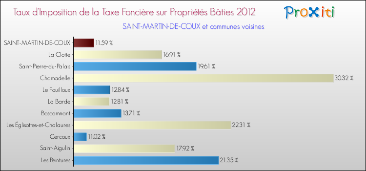 Taux d'imposition de la taxe foncière sur le bati 2012 pour SAINT-MARTIN-DE-COUX et les communes proches Comparaison des taux d'imposition de la taxe foncière sur le bati 2012 pour SAINT-MARTIN-DE-COUX et les communes voisines