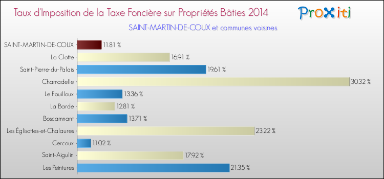 Taux d'imposition de la taxe foncière sur le bati 2014 pour SAINT-MARTIN-DE-COUX et les communes proches Comparaison des taux d'imposition de la taxe foncière sur le bati 2014 pour SAINT-MARTIN-DE-COUX et les communes voisines