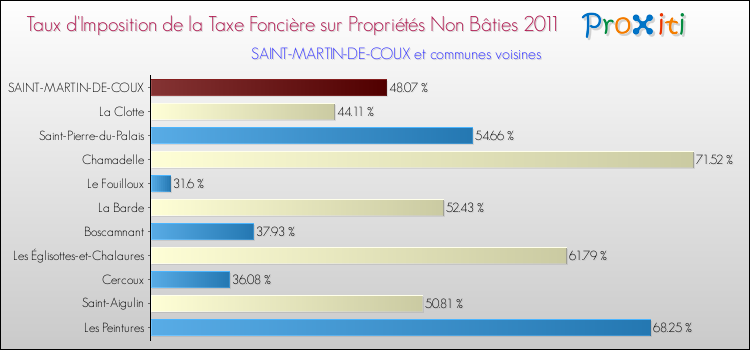 Taux d'imposition de la taxe foncière sur les immeubles et terrains non batis 2011 pour SAINT-MARTIN-DE-COUX et les communes proches Comparaison des taux d'imposition de la taxe foncière sur les immeubles et terrains non batis 2011 pour SAINT-MARTIN-DE-COUX et les communes voisines