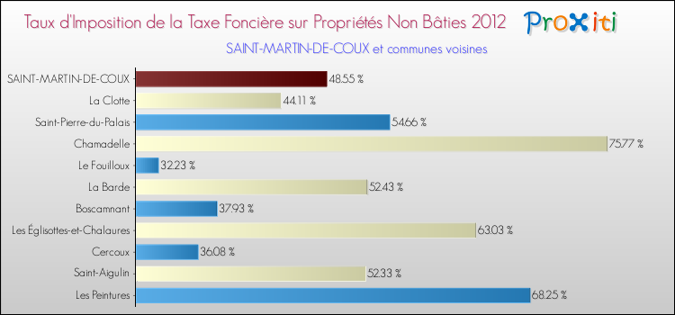 Taux d'imposition de la taxe foncière sur les immeubles et terrains non batis 2012 pour SAINT-MARTIN-DE-COUX et les communes proches Comparaison des taux d'imposition de la taxe foncière sur les immeubles et terrains non batis 2012 pour SAINT-MARTIN-DE-COUX et les communes voisines