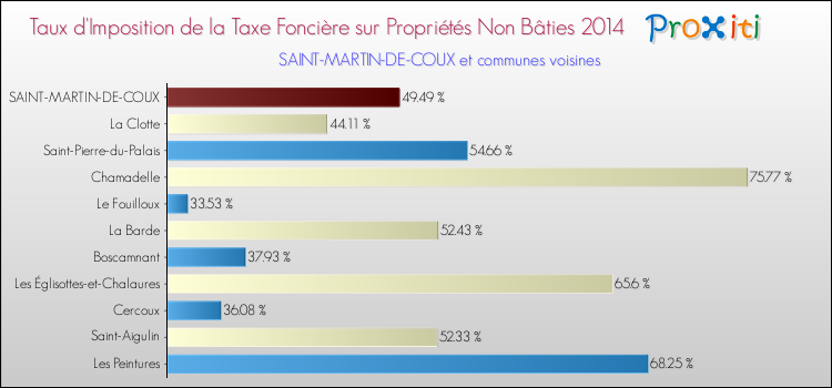Taux d'imposition de la taxe foncière sur les immeubles et terrains non batis 2014 pour SAINT-MARTIN-DE-COUX et les communes proches Comparaison des taux d'imposition de la taxe foncière sur les immeubles et terrains non batis 2014 pour SAINT-MARTIN-DE-COUX et les communes voisines