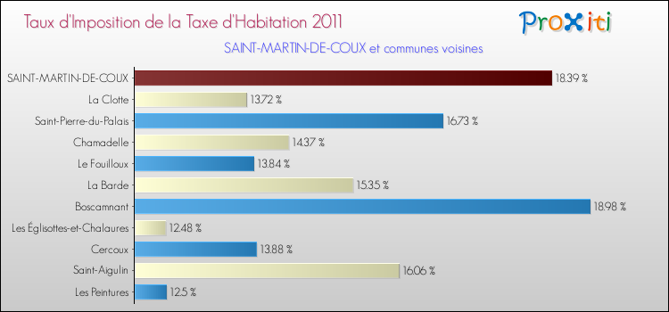 Taux d'imposition de la taxe d'habitation 2011 pour SAINT-MARTIN-DE-COUX et les communes proches Comparaison des taux d'imposition de la taxe d'habitation 2011 pour SAINT-MARTIN-DE-COUX et les communes voisines