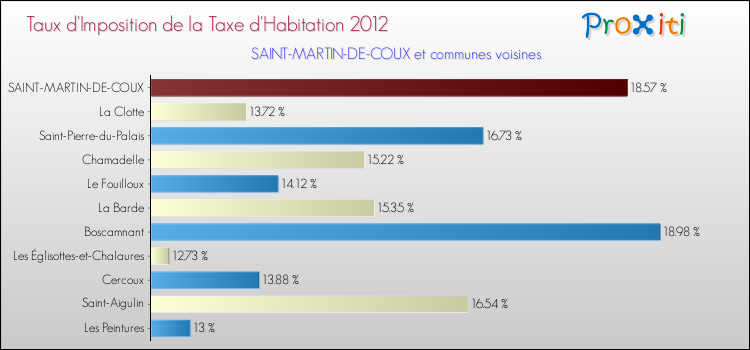 Taux d'imposition de la taxe d'habitation 2012 pour SAINT-MARTIN-DE-COUX et les communes proches Comparaison des taux d'imposition de la taxe d'habitation 2012 pour SAINT-MARTIN-DE-COUX et les communes voisines