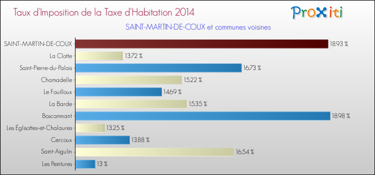 Taux d'imposition de la taxe d'habitation 2014 pour SAINT-MARTIN-DE-COUX et les communes proches Comparaison des taux d'imposition de la taxe d'habitation 2014 pour SAINT-MARTIN-DE-COUX et les communes voisines