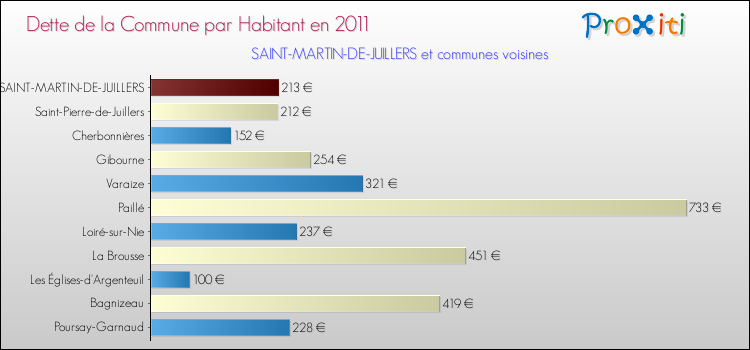 Dette par habitant de la commune en 2011 pour SAINT-MARTIN-DE-JUILLERS et les communes proches Comparaison de la dette par habitant de la commune en 2011 pour SAINT-MARTIN-DE-JUILLERS et les communes voisines