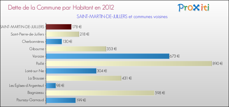 Dette par habitant de la commune en 2012 pour SAINT-MARTIN-DE-JUILLERS et les communes proches Comparaison de la dette par habitant de la commune en 2012 pour SAINT-MARTIN-DE-JUILLERS et les communes voisines