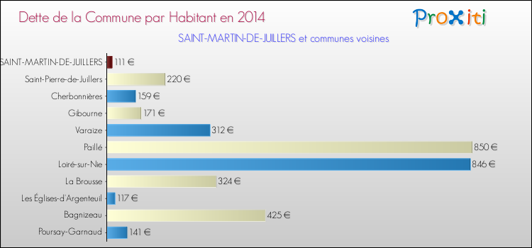 Dette par habitant de la commune en 2014 pour SAINT-MARTIN-DE-JUILLERS et les communes proches Comparaison de la dette par habitant de la commune en 2014 pour SAINT-MARTIN-DE-JUILLERS et les communes voisines