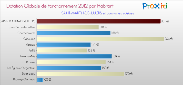 Montant des dotations globales de fonctionnement DGF par Habitant pour SAINT-MARTIN-DE-JUILLERS et les communes proches Comparaison des des dotations globales de fonctionnement DGF par habitant pour SAINT-MARTIN-DE-JUILLERS et les communes voisines