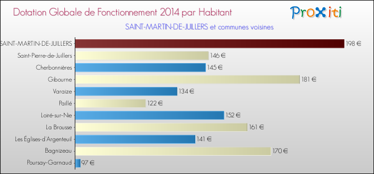Montant des dotations globales de fonctionnement DGF par Habitant pour SAINT-MARTIN-DE-JUILLERS et les communes proches en 2014. Comparaison des des dotations globales de fonctionnement DGF par habitant pour SAINT-MARTIN-DE-JUILLERS et les communes voisines en 2014.