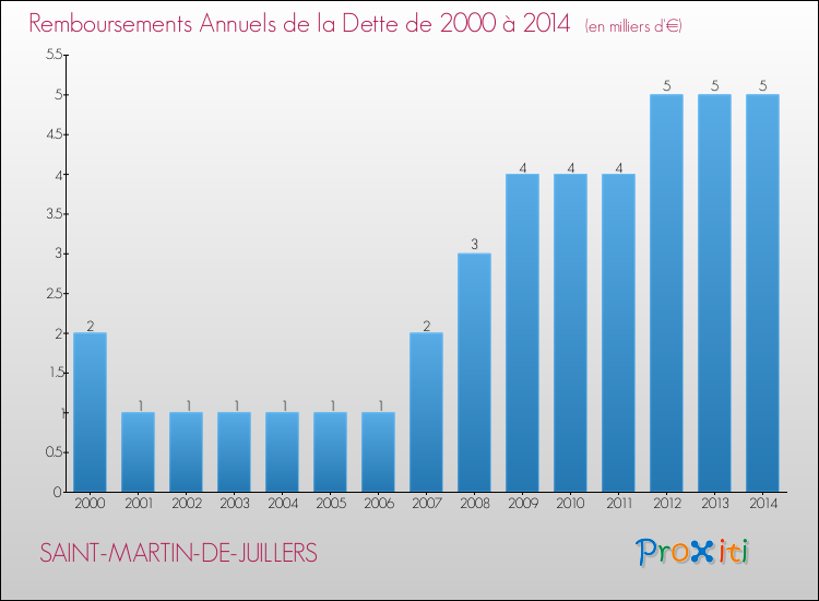 Evolution de l'annuité de la dette pour la commune de SAINT-MARTIN-DE-JUILLERS de 2000 à 2014 Annuités de la dette pour SAINT-MARTIN-DE-JUILLERS de 2000 à 2014