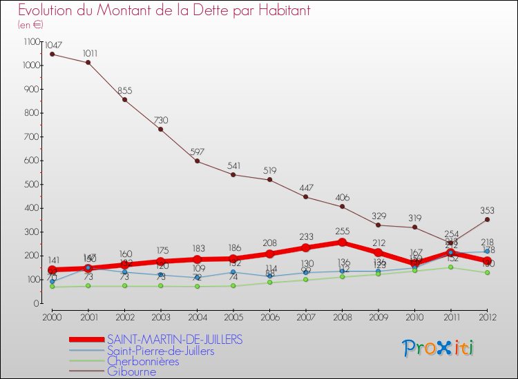 Evolution de la dette par habitant pour la commune de SAINT-MARTIN-DE-JUILLERS et les communes proches de 2000 à 2012 Comparaison de la dette par habitant pour SAINT-MARTIN-DE-JUILLERS et les communes voisines de 2000 à 2012