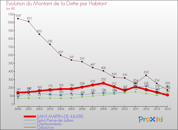 Evolution de la dette par habitant pour la commune de SAINT-MARTIN-DE-JUILLERS et les communes proches de 2000 à 2014 Comparaison de la dette par habitant pour SAINT-MARTIN-DE-JUILLERS et les communes voisines de 2000 à 2014