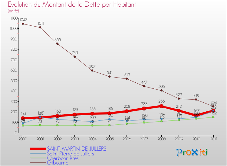 Evolution de la dette par habitant pour la commune de SAINT-MARTIN-DE-JUILLERS et les communes proches Comparaison de la dette par habitant pour SAINT-MARTIN-DE-JUILLERS et les communes voisines