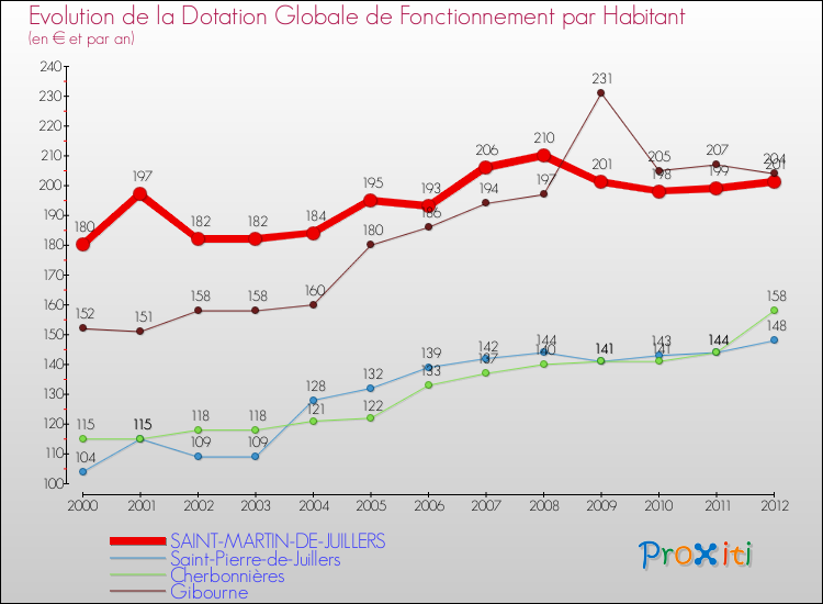 Evolution et montant de la dotation globale de fonctionnement par Habitant pour SAINT-MARTIN-DE-JUILLERS et les communes proches Comparaison des dotations globales de fonctionnement par habitant pour SAINT-MARTIN-DE-JUILLERS et les communes voisines