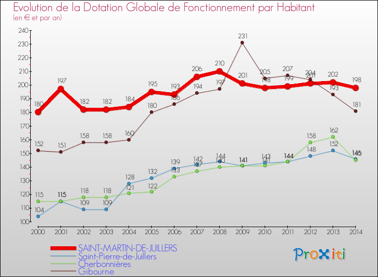 Evolution et montant de la dotation globale de fonctionnement par Habitant pour SAINT-MARTIN-DE-JUILLERS et les communes proches de 2000 à 2014. Comparaison des dotations globales de fonctionnement par habitant pour SAINT-MARTIN-DE-JUILLERS et les communes voisines de 2000 à 2014.