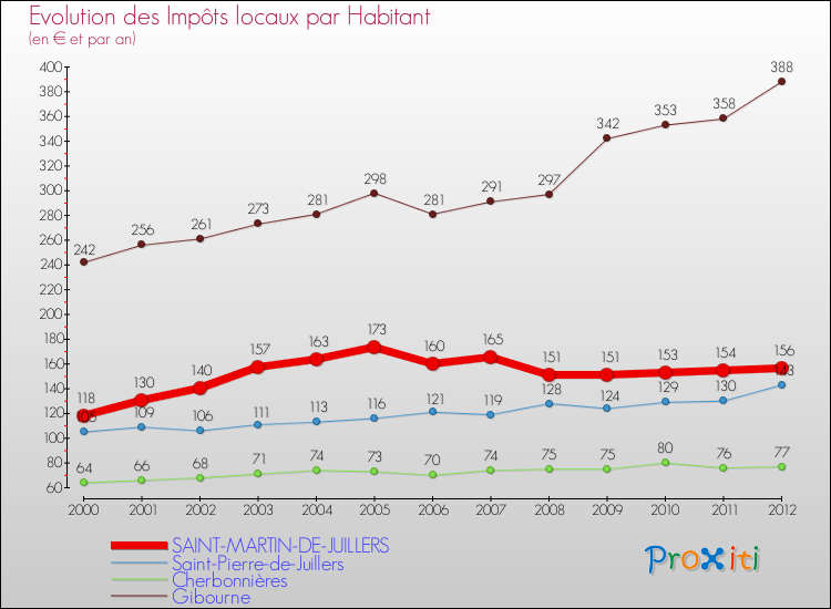 Evolution et montant des impôts locaux par Habitant pour SAINT-MARTIN-DE-JUILLERS et les communes proches Comparaison des impôts locaux par habitant pour SAINT-MARTIN-DE-JUILLERS et les communes voisines