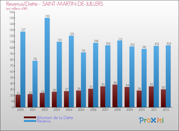 Evolution comparée de la dette et des revenus pour la commune de SAINT-MARTIN-DE-JUILLERS de 2000 à 2012 Comparaison de la dette et des revenus pour SAINT-MARTIN-DE-JUILLERS de 2000 à 2012