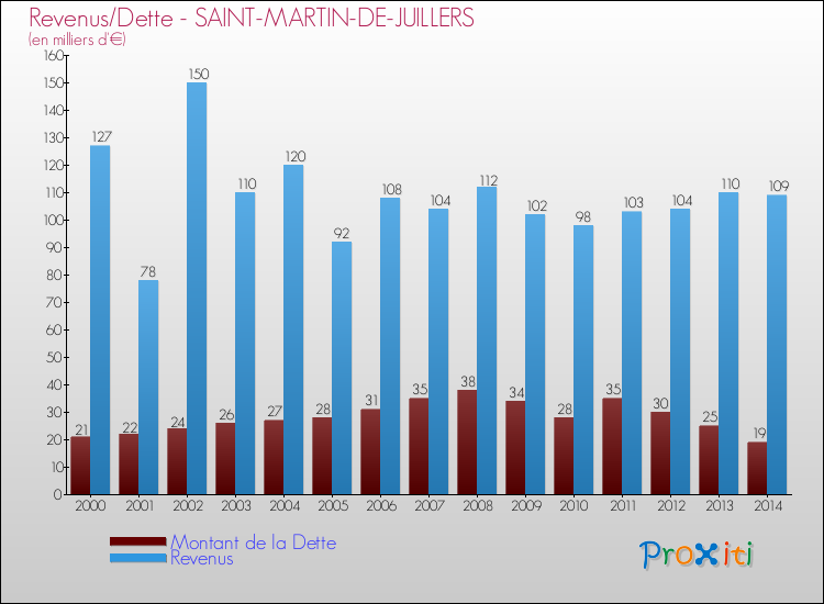 Evolution comparée de la dette et des revenus pour la commune de SAINT-MARTIN-DE-JUILLERS de 2000 à 2014 Comparaison de la dette et des revenus pour SAINT-MARTIN-DE-JUILLERS de 2000 à 2014