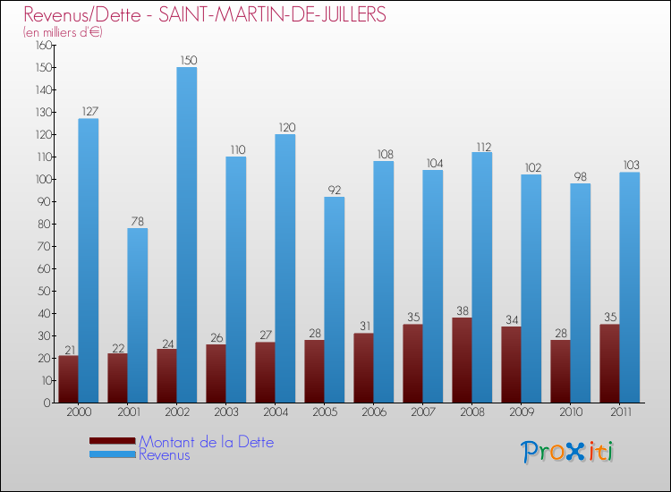 Evolution comparée de la dette et des revenus pour la commune de SAINT-MARTIN-DE-JUILLERS de 2000 à 2011 Comparaison de la dette et des revenus pour SAINT-MARTIN-DE-JUILLERS de 2000 à 2011
