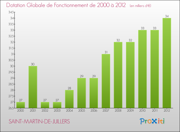 Evolution du montant de la Dotation Globale de Fonctionnement pour la commune de SAINT-MARTIN-DE-JUILLERS de 2000 à 2012 Evolution du montant de la Dotation Globale de Fonctionnement pour SAINT-MARTIN-DE-JUILLERS de 2000 à 2012