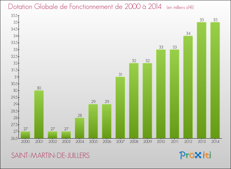 Evolution du montant de la Dotation Globale de Fonctionnement pour la commune de SAINT-MARTIN-DE-JUILLERS de 2000 à 2014 Evolution du montant de la Dotation Globale de Fonctionnement pour SAINT-MARTIN-DE-JUILLERS de 2000 à 2014