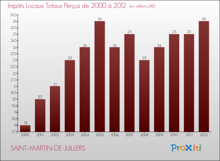 Evolution des Impôts Locaux pour la commune de SAINT-MARTIN-DE-JUILLERS de 2000 à 2012 Evolution des Impôts Locaux pour SAINT-MARTIN-DE-JUILLERS de 2000 à 2012