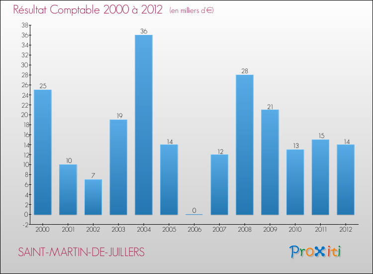 Evolution du résultat comptable pour la commune de SAINT-MARTIN-DE-JUILLERS de 2000 à 2012 Evolution du résultat comptable pour SAINT-MARTIN-DE-JUILLERS de 2000 à 2012
