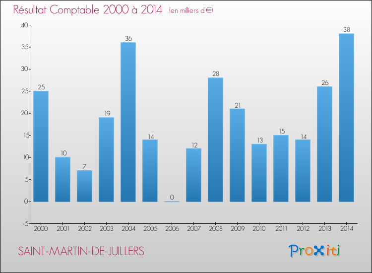 Evolution du résultat comptable pour la commune de SAINT-MARTIN-DE-JUILLERS de 2000 à 2014 Evolution du résultat comptable pour SAINT-MARTIN-DE-JUILLERS de 2000 à 2014