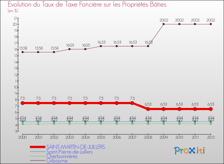 Evolution du taux de la taxe foncière sur le bati pour SAINT-MARTIN-DE-JUILLERS et les communes proches de 2000 à 2012 Comparaison des taux de taxe foncière sur le bati pour SAINT-MARTIN-DE-JUILLERS et les communes voisines de 2000 à 2012