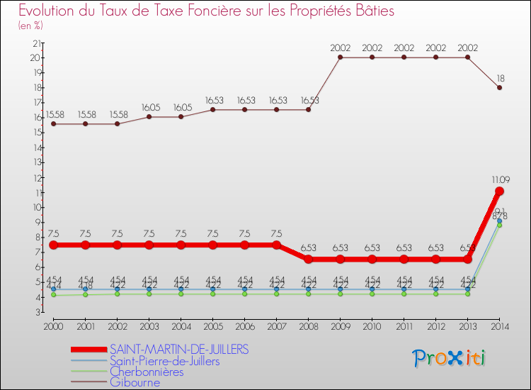 Evolution du taux de la taxe foncière sur le bati pour SAINT-MARTIN-DE-JUILLERS et les communes proches de 2000 à 2014 Comparaison des taux de taxe foncière sur le bati pour SAINT-MARTIN-DE-JUILLERS et les communes voisines de 2000 à 2014