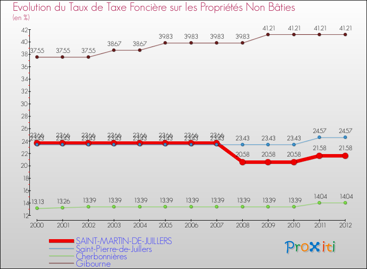 Evolution du taux de la taxe foncière sur les immeubles et terrains non batis pour SAINT-MARTIN-DE-JUILLERS et les communes proches de 2000 à 2012 Comparaison des taux de la taxe foncière sur les immeubles et terrains non batis pour SAINT-MARTIN-DE-JUILLERS et les communes voisines de 2000 à 2012