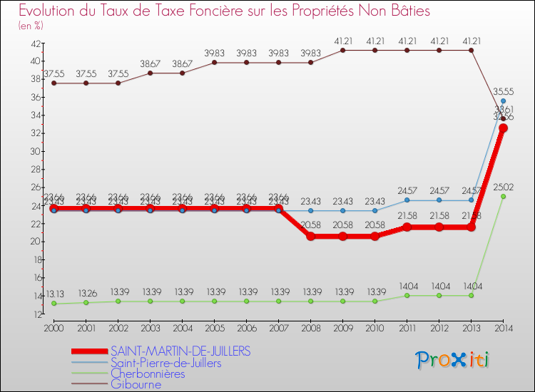 Evolution du taux de la taxe foncière sur les immeubles et terrains non batis pour SAINT-MARTIN-DE-JUILLERS et les communes proches de 2000 à 2014 Comparaison des taux de la taxe foncière sur les immeubles et terrains non batis pour SAINT-MARTIN-DE-JUILLERS et les communes voisines de 2000 à 2014