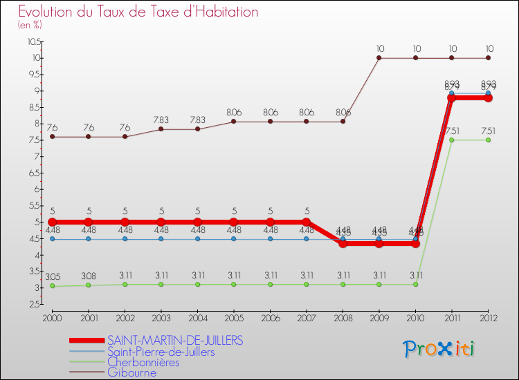 Evolution du taux de la taxe d'habitation pour SAINT-MARTIN-DE-JUILLERS et les communes proches Comparaison des taux de la taxe d'habitation pour SAINT-MARTIN-DE-JUILLERS et les communes voisines
