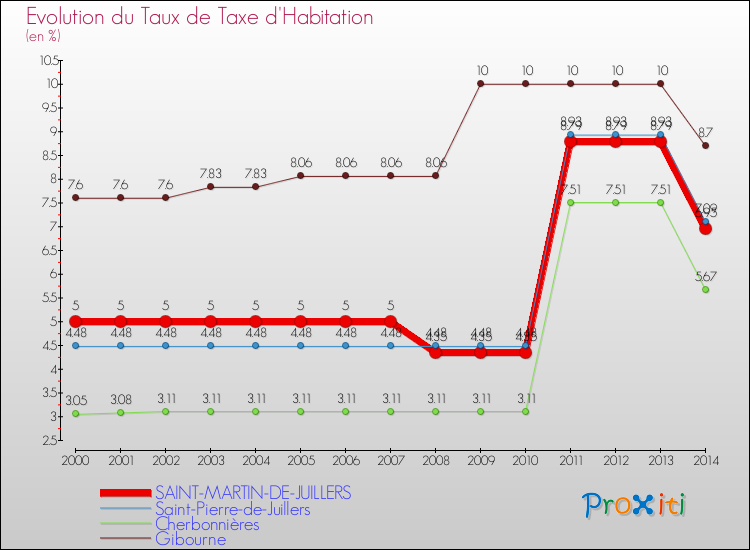 Evolution du taux de la taxe d'habitation pour SAINT-MARTIN-DE-JUILLERS et les communes proches de 2000 à 2014 Comparaison des taux de la taxe d'habitation pour SAINT-MARTIN-DE-JUILLERS et les communes voisines de 2000 à 2014