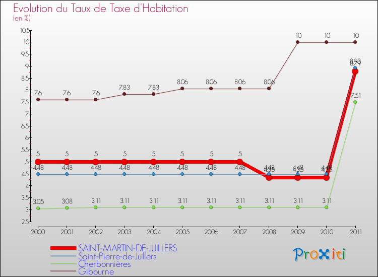 Evolution du taux de la taxe d'habitation pour SAINT-MARTIN-DE-JUILLERS et les communes proches Comparaison des taux de la taxe d'habitation pour SAINT-MARTIN-DE-JUILLERS et les communes voisines