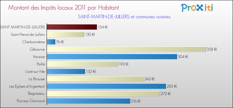 Montant des impôts locaux par Habitant pour SAINT-MARTIN-DE-JUILLERS et les communes proches Comparaison des impôts locaux par habitant pour SAINT-MARTIN-DE-JUILLERS et les communes voisines