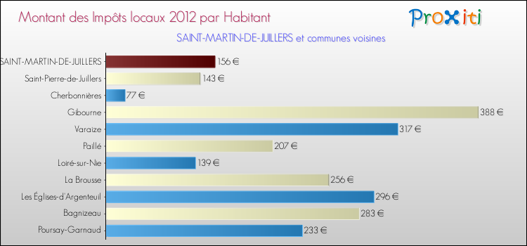 Montant des impôts locaux par Habitant pour SAINT-MARTIN-DE-JUILLERS et les communes proches Comparaison des impôts locaux par habitant pour SAINT-MARTIN-DE-JUILLERS et les communes voisines