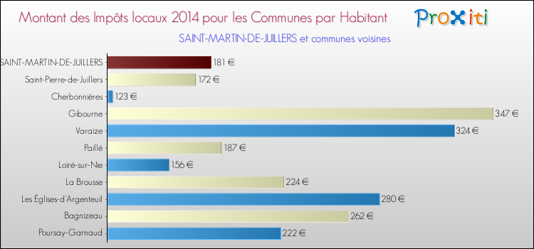 Montant des impôts locaux par Habitant pour SAINT-MARTIN-DE-JUILLERS et les communes proches en 2014 Comparaison des impôts locaux par habitant pour SAINT-MARTIN-DE-JUILLERS et les communes voisines en 2014
