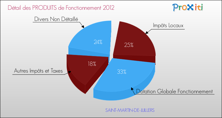 Décomposition du Budget de Fonctionnement 2012 de la commune de SAINT-MARTIN-DE-JUILLERS Budget de Fonctionnement 2012 pour la commune de SAINT-MARTIN-DE-JUILLERS