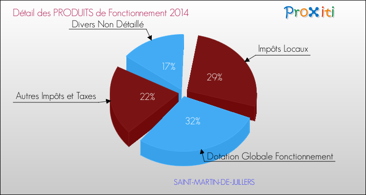 Décomposition du Budget de Fonctionnement 2014 de la commune de SAINT-MARTIN-DE-JUILLERS Budget de Fonctionnement 2014 pour la commune de SAINT-MARTIN-DE-JUILLERS