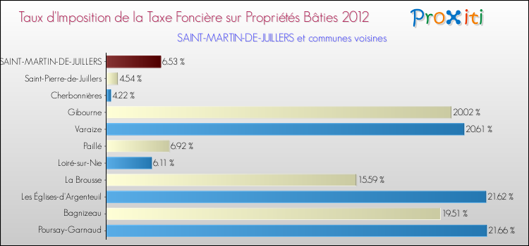 Taux d'imposition de la taxe foncière sur le bati 2012 pour SAINT-MARTIN-DE-JUILLERS et les communes proches Comparaison des taux d'imposition de la taxe foncière sur le bati 2012 pour SAINT-MARTIN-DE-JUILLERS et les communes voisines
