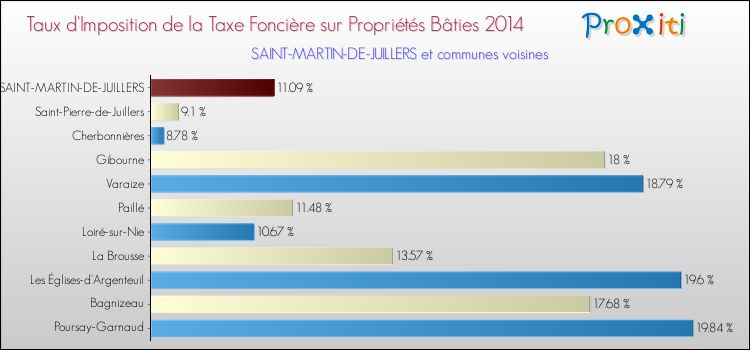 Taux d'imposition de la taxe foncière sur le bati 2014 pour SAINT-MARTIN-DE-JUILLERS et les communes proches Comparaison des taux d'imposition de la taxe foncière sur le bati 2014 pour SAINT-MARTIN-DE-JUILLERS et les communes voisines
