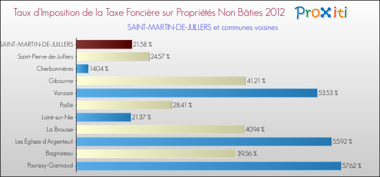 Taux d'imposition de la taxe foncière sur les immeubles et terrains non batis 2012 pour SAINT-MARTIN-DE-JUILLERS et les communes proches Comparaison des taux d'imposition de la taxe foncière sur les immeubles et terrains non batis 2012 pour SAINT-MARTIN-DE-JUILLERS et les communes voisines