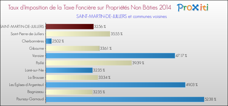 Taux d'imposition de la taxe foncière sur les immeubles et terrains non batis 2014 pour SAINT-MARTIN-DE-JUILLERS et les communes proches Comparaison des taux d'imposition de la taxe foncière sur les immeubles et terrains non batis 2014 pour SAINT-MARTIN-DE-JUILLERS et les communes voisines