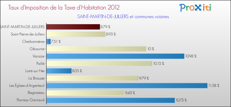 Taux d'imposition de la taxe d'habitation 2012 pour SAINT-MARTIN-DE-JUILLERS et les communes proches Comparaison des taux d'imposition de la taxe d'habitation 2012 pour SAINT-MARTIN-DE-JUILLERS et les communes voisines