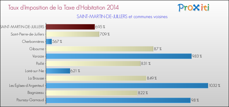 Taux d'imposition de la taxe d'habitation 2014 pour SAINT-MARTIN-DE-JUILLERS et les communes proches Comparaison des taux d'imposition de la taxe d'habitation 2014 pour SAINT-MARTIN-DE-JUILLERS et les communes voisines