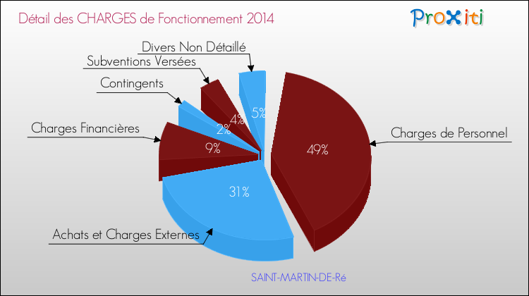 Décomposition des Charges de Fonctionnement 2014 de la commune de SAINT-MARTIN-DE-Ré Charges de Fonctionnement 2014 pour la commune de SAINT-MARTIN-DE-Ré