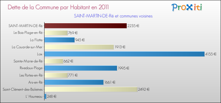 Dette par habitant de la commune en 2011 pour SAINT-MARTIN-DE-Ré et les communes proches Comparaison de la dette par habitant de la commune en 2011 pour SAINT-MARTIN-DE-Ré et les communes voisines